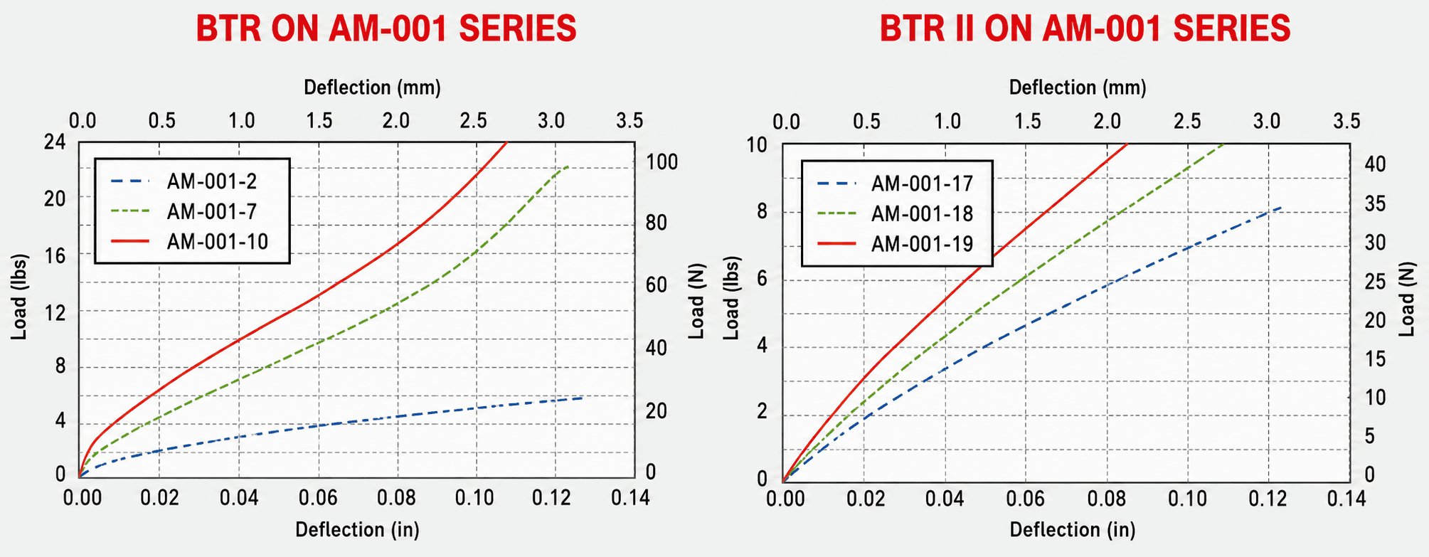 Figure 3 - Typical Load vs. Deflection Values