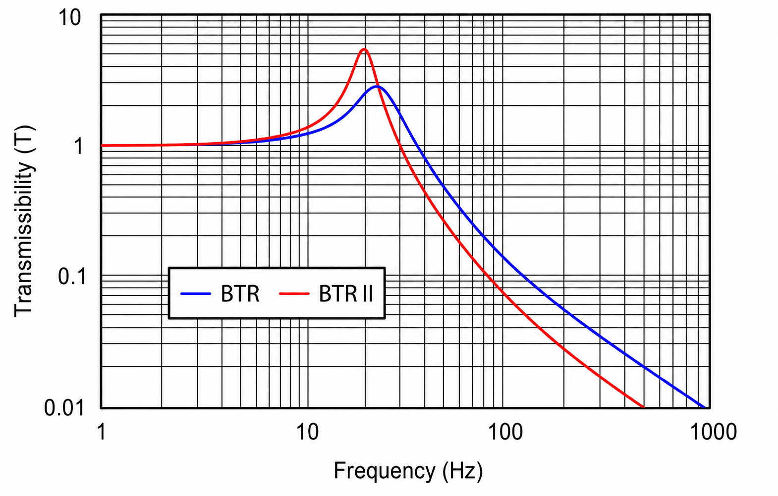 Figure 2 - Transmissibility vs. Frequency