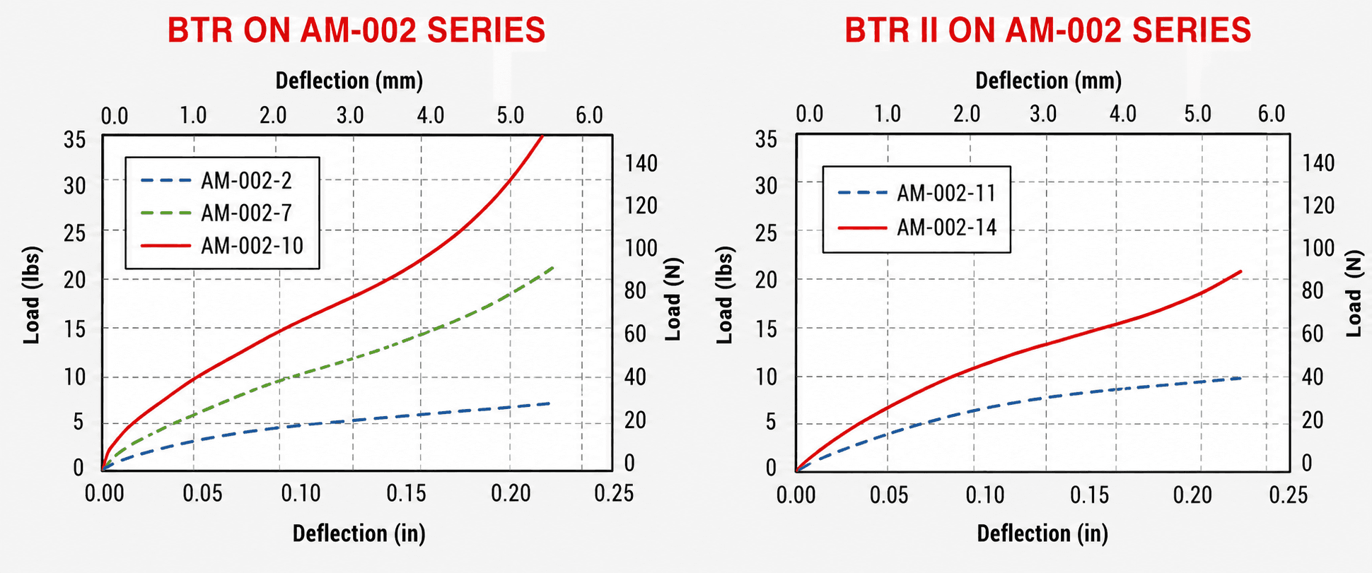 Figure 3 - Typical Load vs. Deflection Values