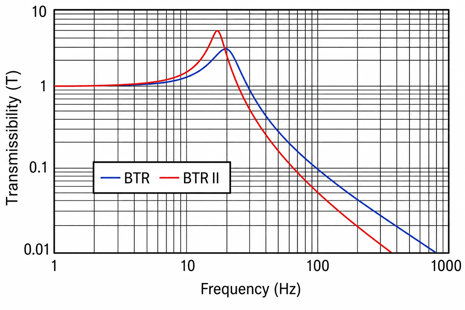 Figure 2 - Transmissibility vs. Frequency