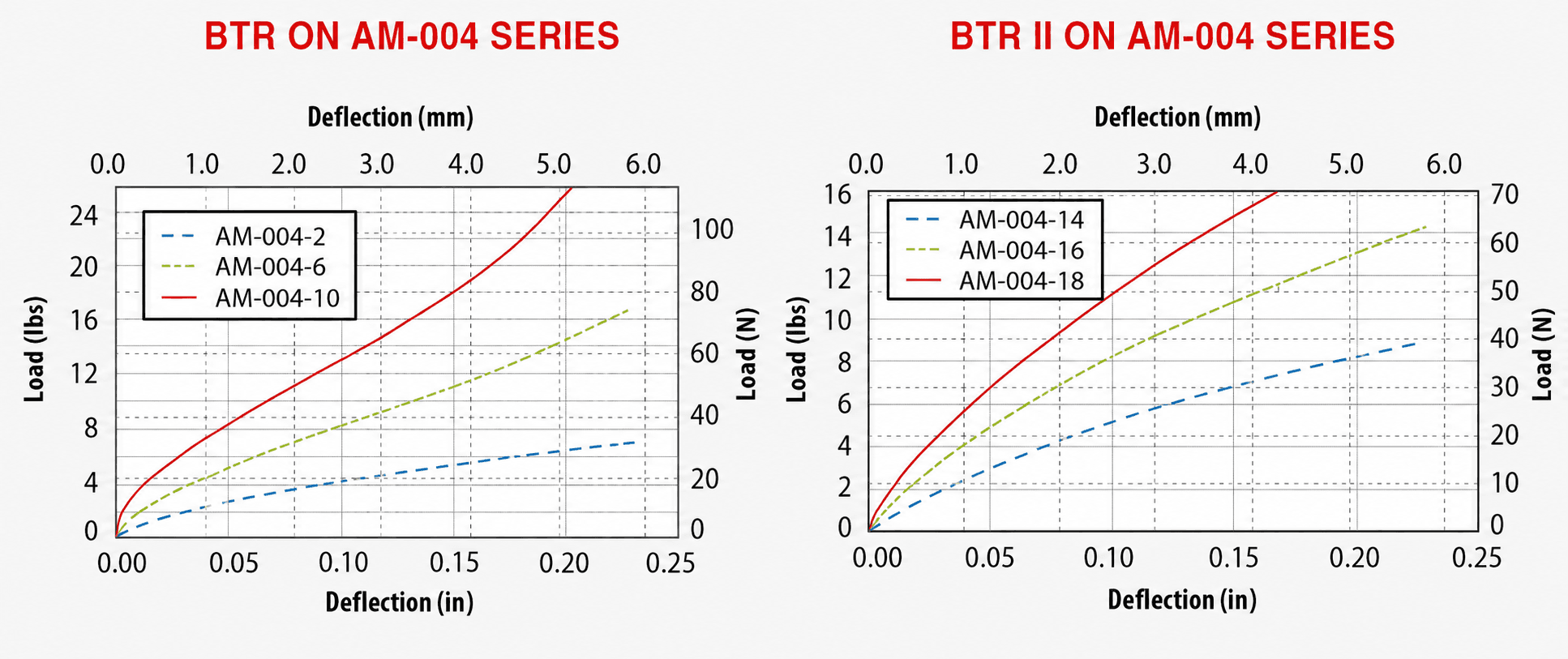 Figure 3 - Typical Load vs. Deflection Values