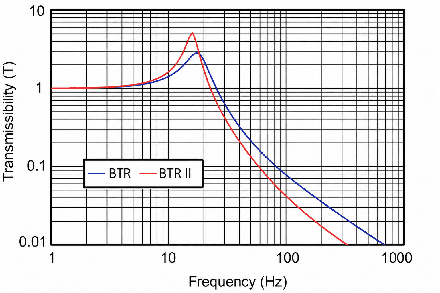 Figure 2 - Transmissibility vs. Frequency
