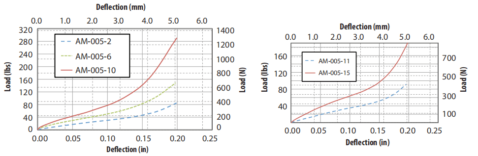 Figure 3 - Typical Load vs. Deflection Values