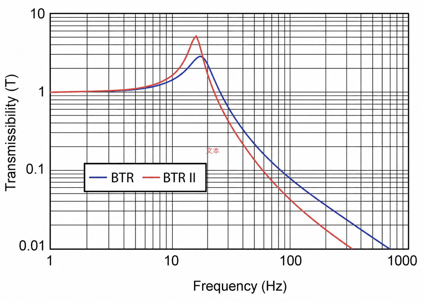 Figure 2 - Transmissibility vs. Frequency
