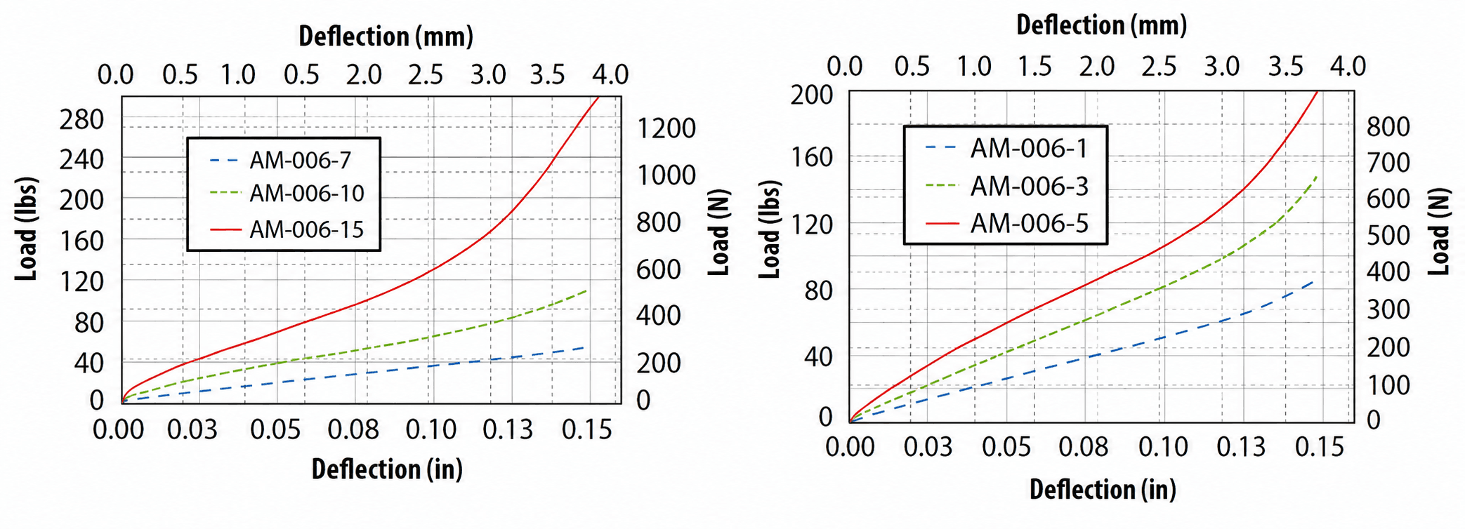 Figure 3 - Typical Load vs. Deflection Values