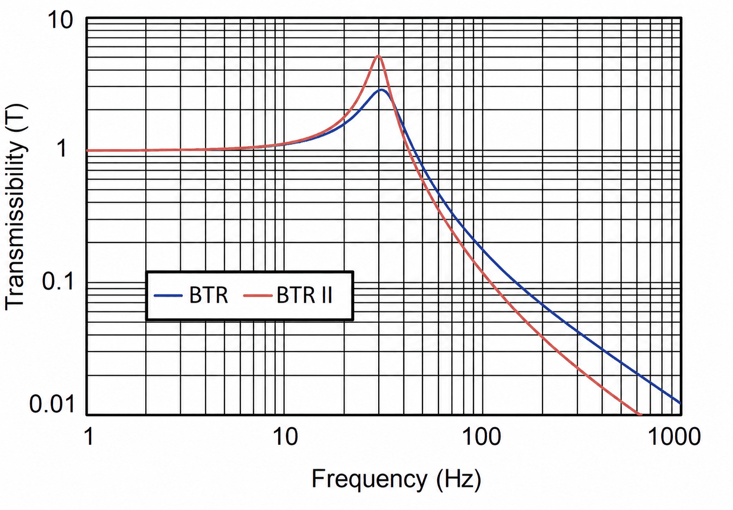 Figure 2 - Transmissibility vs. Frequency