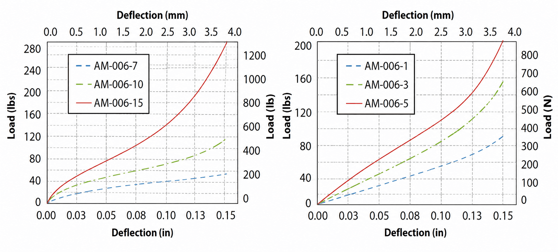 Figure 3 - Typical Load vs. Deflection Values