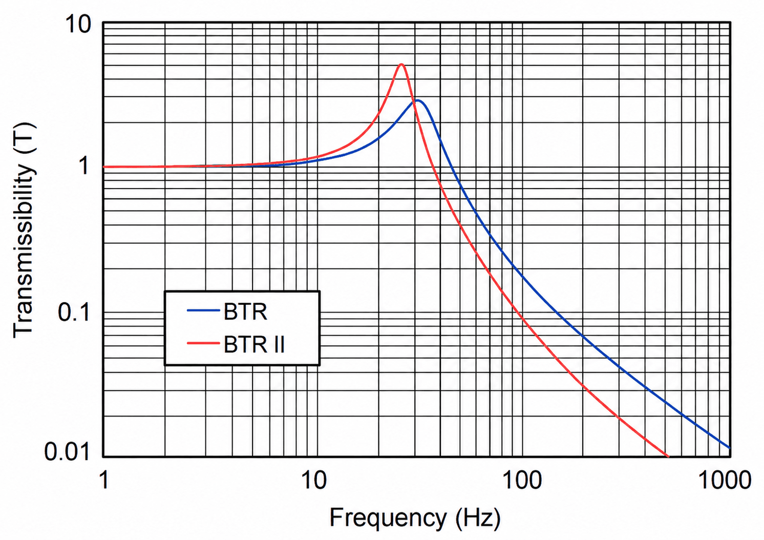 Figure 2 - Transmissibility vs. Frequency