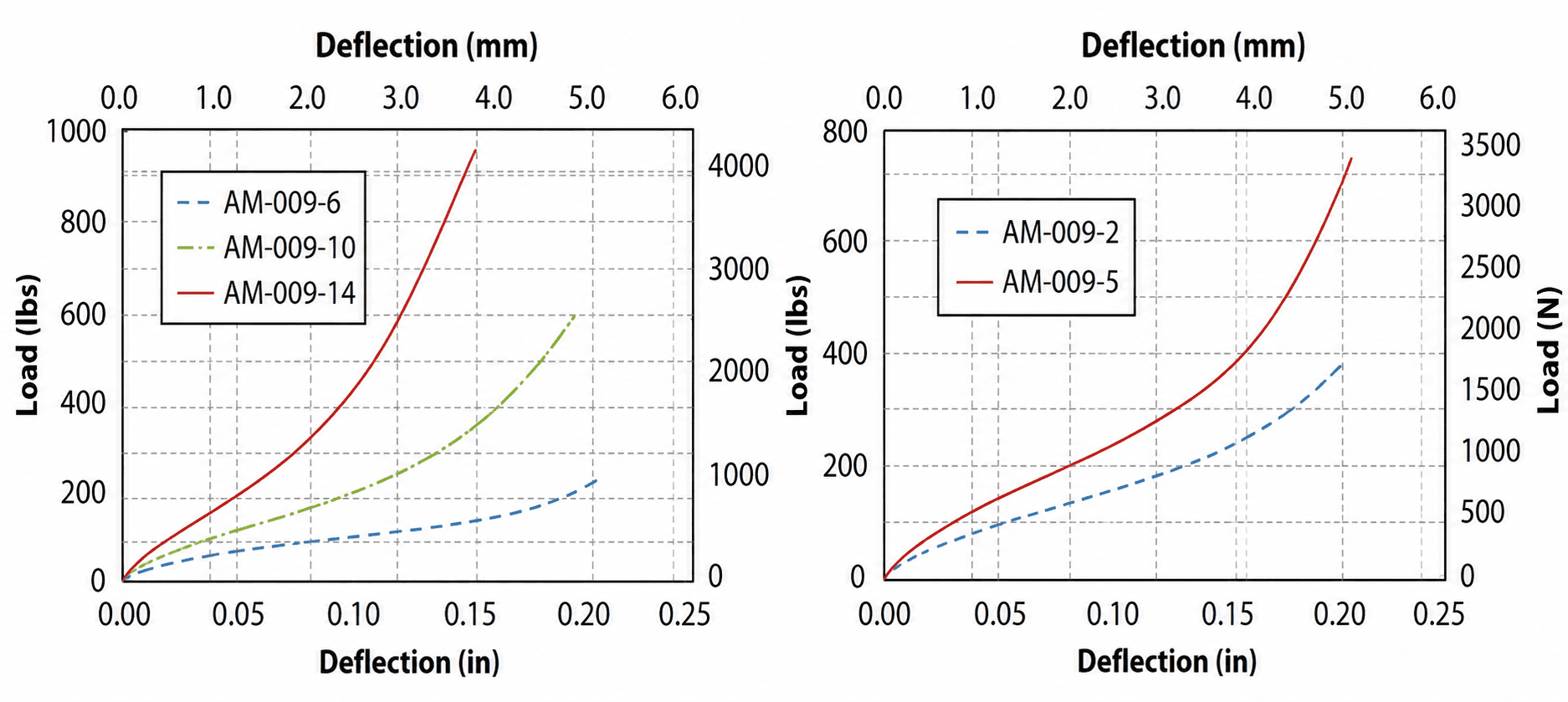 Figure 3 - Typical Load vs. Deflection Values