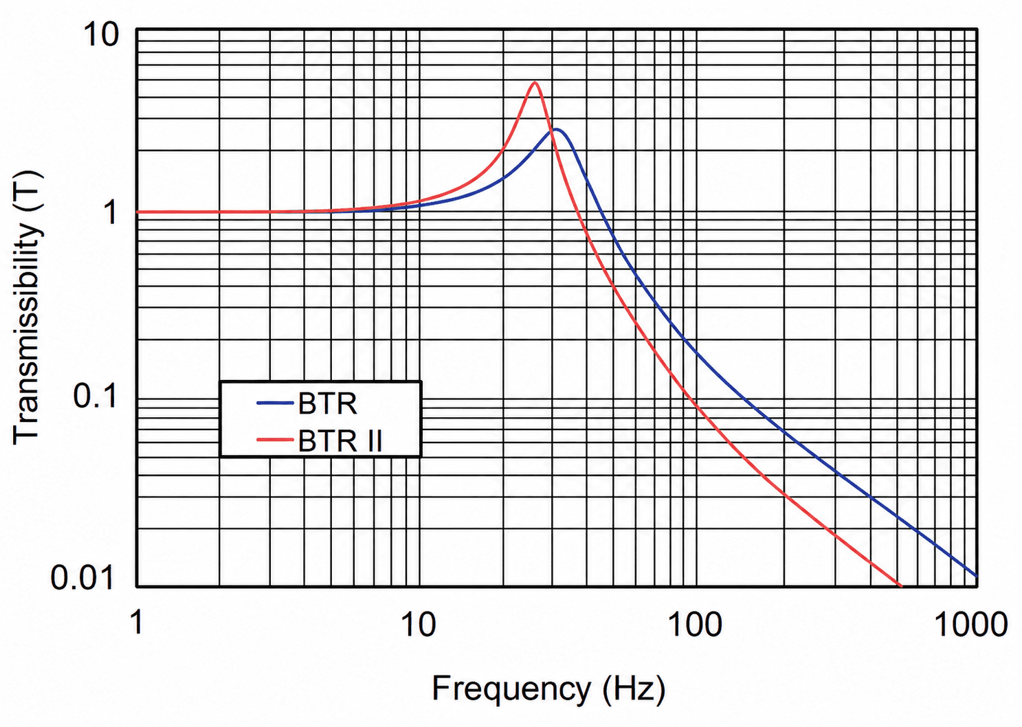 Figure 2 - Transmissibility vs. Frequency