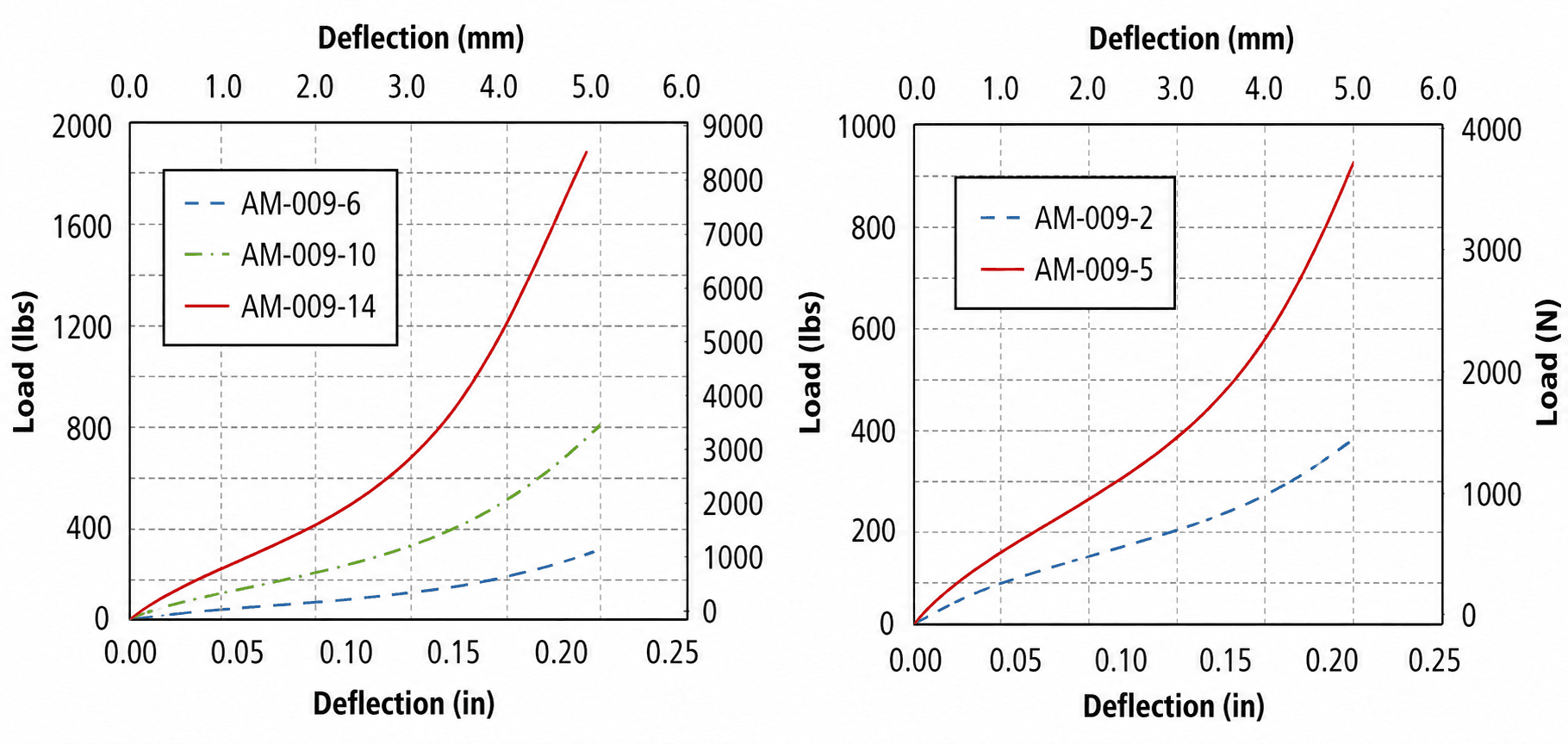 Figure 3 - Typical Load vs. Deflection Values