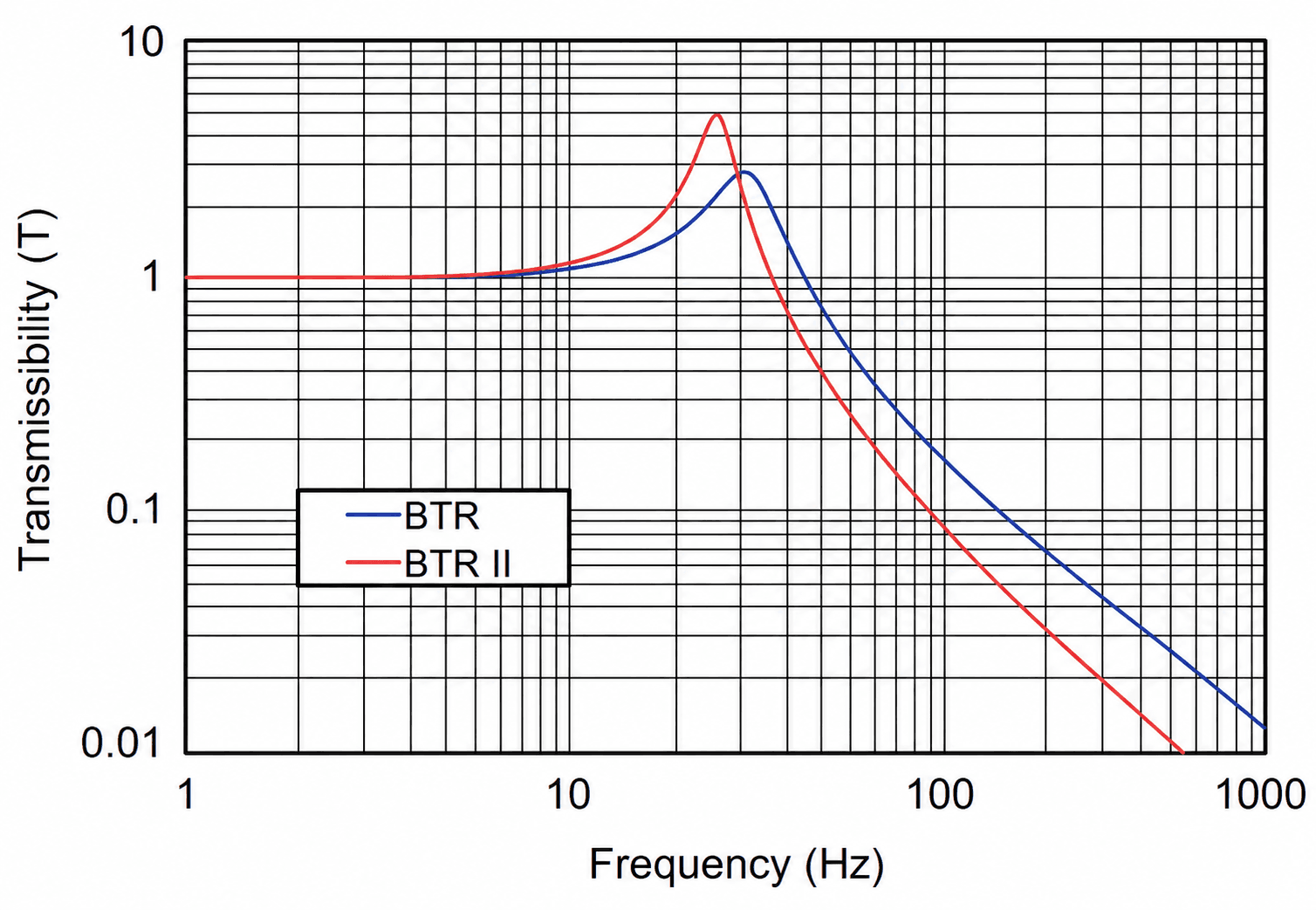 Figure 2 - Transmissibility vs. Frequency